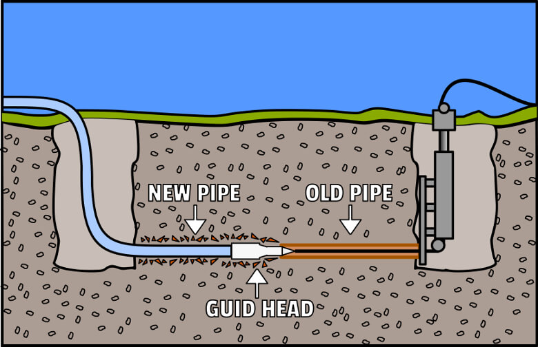 Orange County Trenchless Sewer-Suburban Plumbing Huntington Beach CA 92655